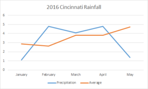 Cincinnati Rainfall in 2016 for KLUK. Data as of May 16, 2016.